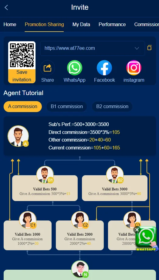 AT77 commission tree visualization with A, B1, B2, C1, C2, C3 tier levels and per-tier commission rates